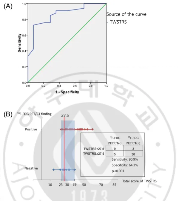 Fig. 2.The ROC curve for predicting the positive 18 F-FDG PET/CT findings.(A) Area under  the ROC curve is 0.836 corresponding to a sensitivity of 90.9% and specificity of 64.3%