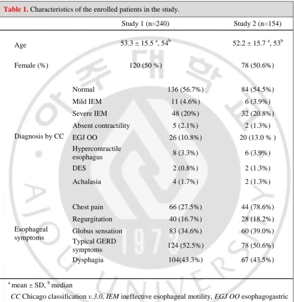 Table 1. Characteristics of the enrolled patients in the study. 