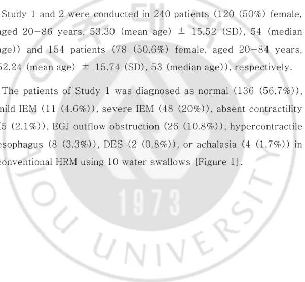 Table 1 shows clinical characteristics of the patients including the  diagnosis  of  conventional  HRM  based  on  the  Chicago  classification  ver