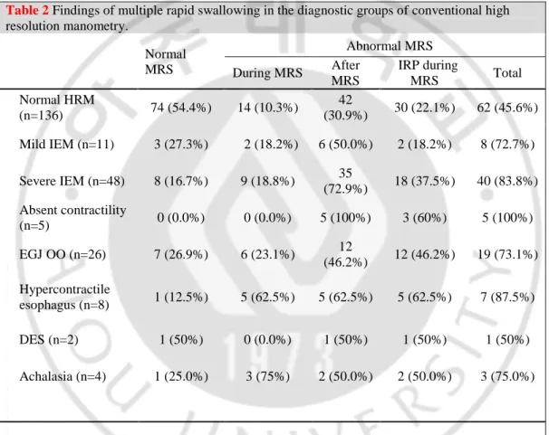 Table 2 Findings of multiple rapid swallowing in the diagnostic groups of conventional high  resolution manometry