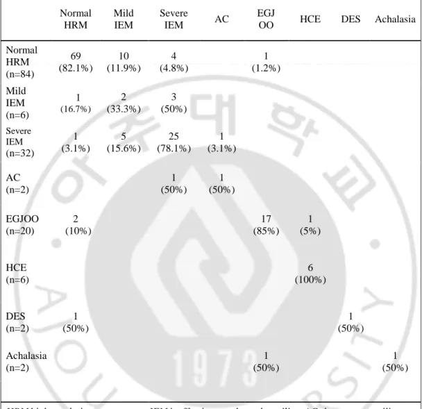Table 3 Findings of high resolution manometry using semi-solid swallows in the diagnostic  groups of conventional high resolution manometry using water swallows
