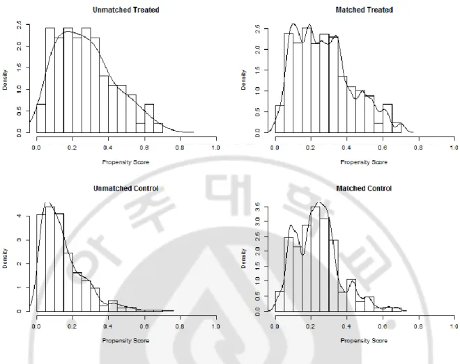 Figure 2. The histogram of propensity score matching between two groups after 1:2 matching in all- all-included patient 