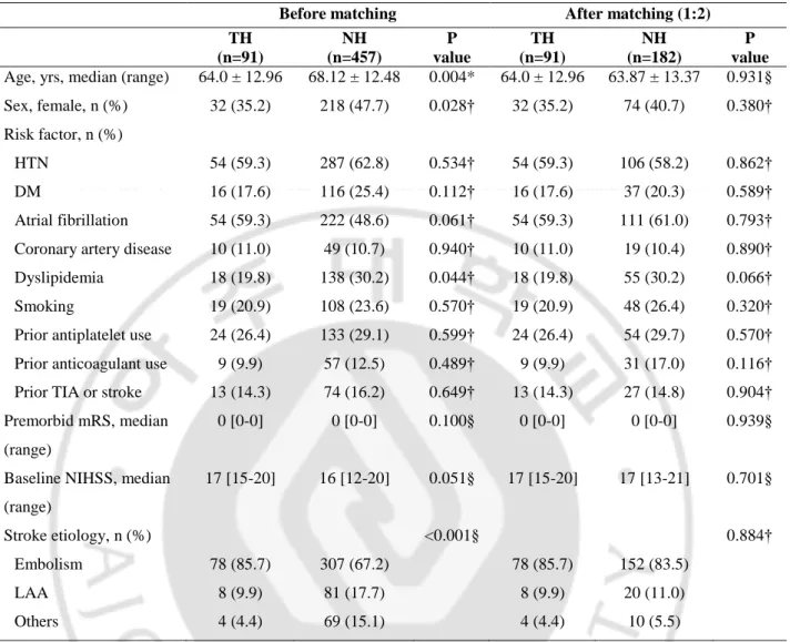 Table 1. Comparison of demographics and baseline characteristics between the hypothermia and no  hypothermia groups 