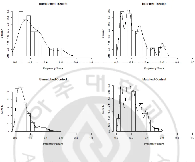 Figure 3. The histogram of propensity score matching between two groups after 1:2 matching in non- non-malignant MCA infarction 