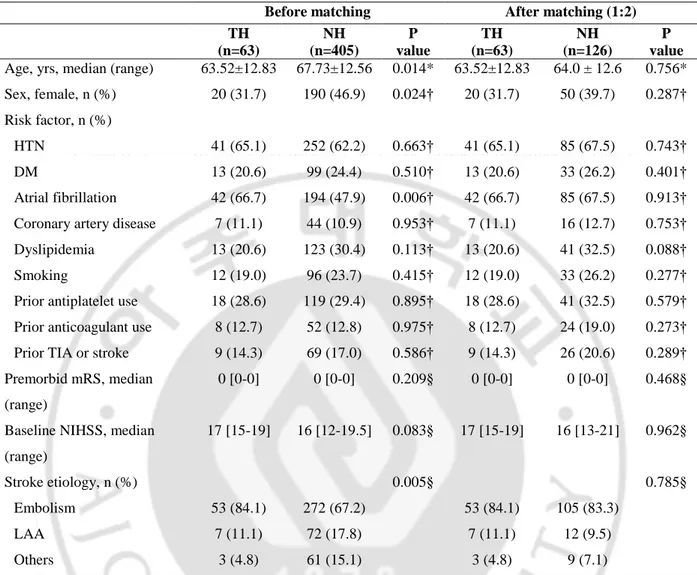Table 4. Comparison of demographics and baseline characteristics between the hypothermia and  no hypothermia groups of non-malignant MCA group (before and after 1:2 matching) 