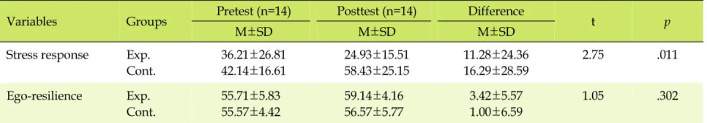 Table 4. Effects of Tai Chi Training on Stress Response and Ego-resilience (N=28)