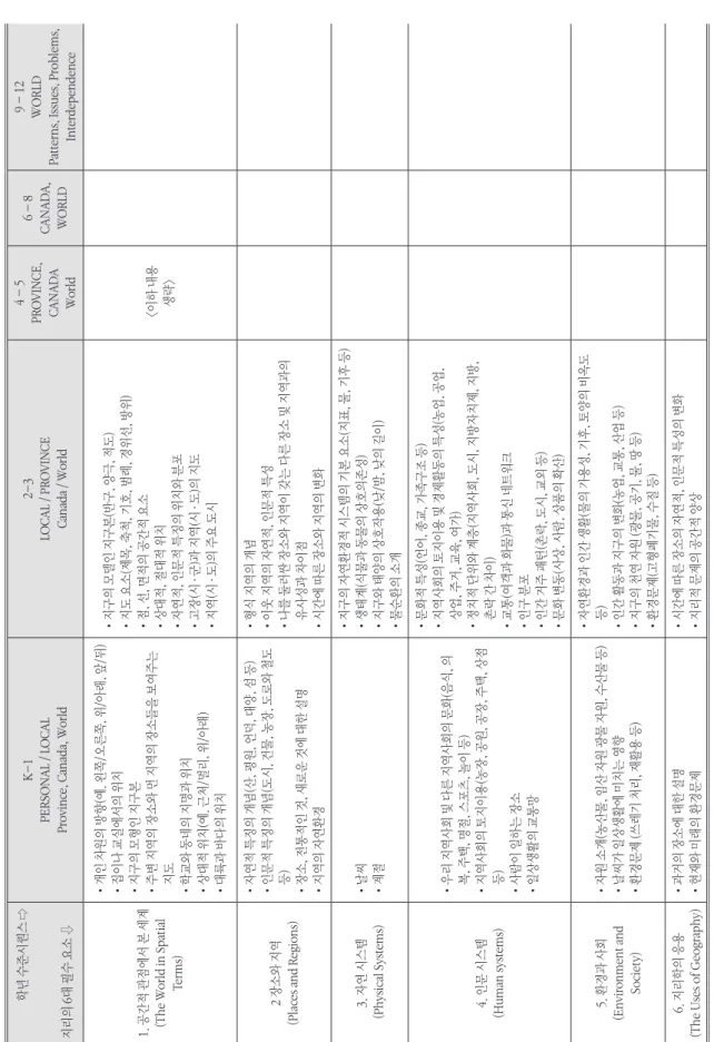 표 7. 6대 필수 요소의 학년에 따른 반복적 심화 학습 내용 체계: 캐나다의 사례 학년 수준시퀀스 ⇨  6대 필수 요소 ⇩