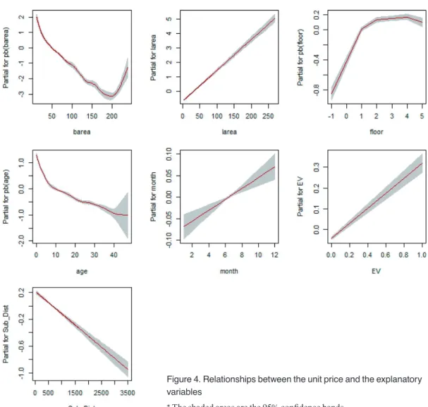 Figure 4 shows relationships between the unit price  and the seven explanatory variables used for the location  parameter μ, and especially, the nonlinear effects for the  three smoothing terms are apparent
