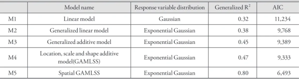 Table 2. Model selection and criteria