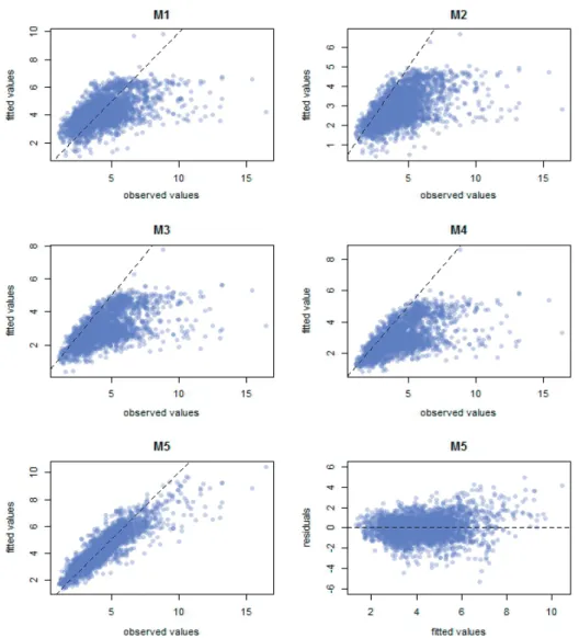 Figure 3. The goodness of the fit from M1 to M5