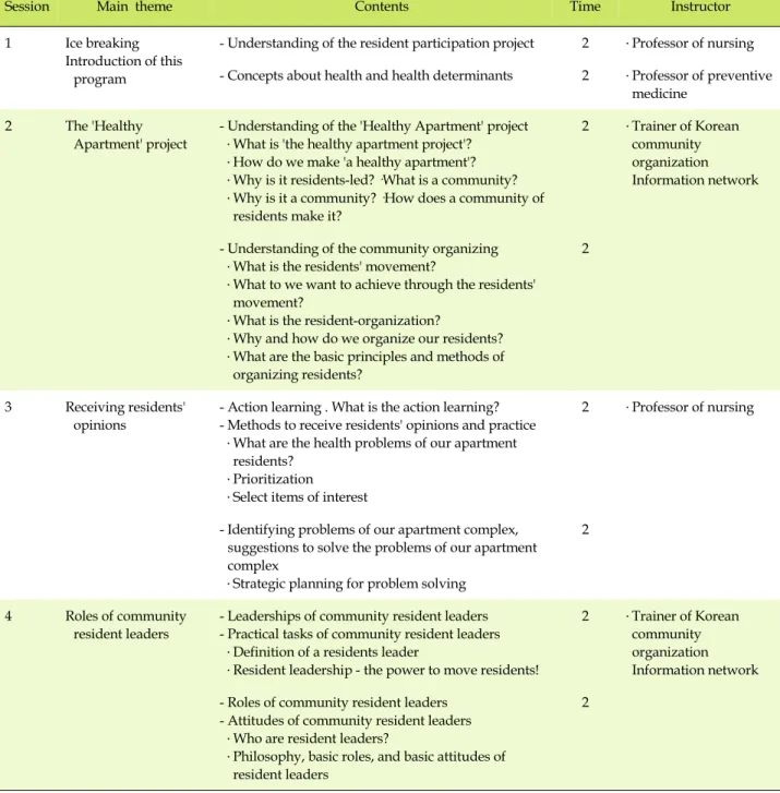 Table 1. Contents of the Empowerment Program for Community Resident Leaders