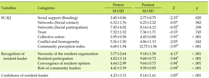 Table 4. Differences between in SC-IQ, Recognition and Confidence of Resident Leaders (N=22)