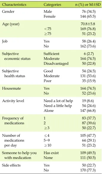 Table 1. General Characteristics of Subjects (N=220) Characteristics Categories n (%)  or  M±SD Gender Male Female  76 (34.5)144 (65.5) Age (year) ＜75 ≥75 70.8±5.8 169 (76.8) 51 (23.2) Job Yes No  58 (26.4)162 (73.6) Subjective economic status Sufficient M