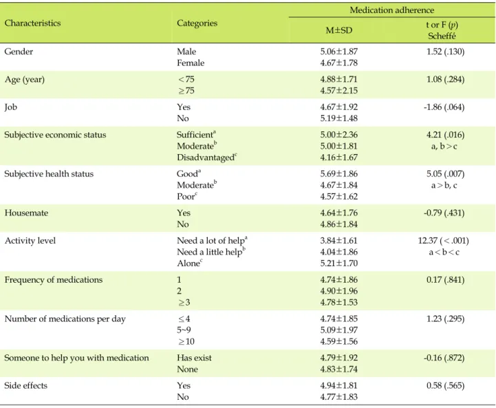 Table 3. Medication Adherence by General Characteristics (N=220) Characteristics Categories Medication adherence M±SD t or F (p) Scheffé́ Gender Male Female 5.06±1.874.67±1.78  1.52 (.130) Age (year) ＜75 ≥75 4.88±1.714.57±2.15  1.08 (.284) Job Yes No 4.67