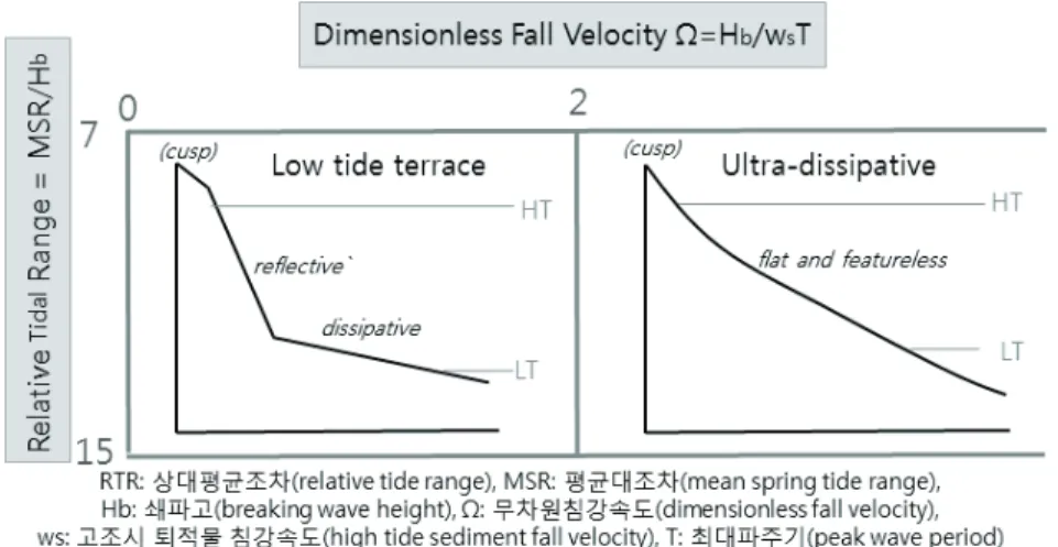 그림 10. 해빈 분류 모델(beach classification model), Masselink and Short(1993)의 그림 4를 수정