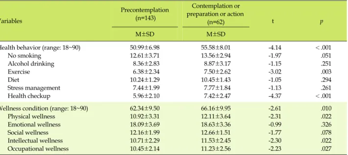 Table 3. Differences in Health Behavior and Wellness Condition by the Stage of Change for Health Behavior (N=205)