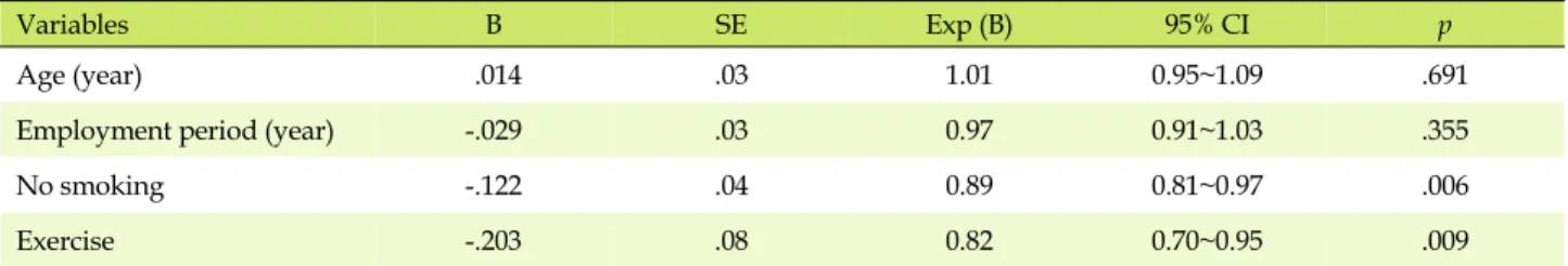 Table 4. Correlation between Health Behavior and Wellness 