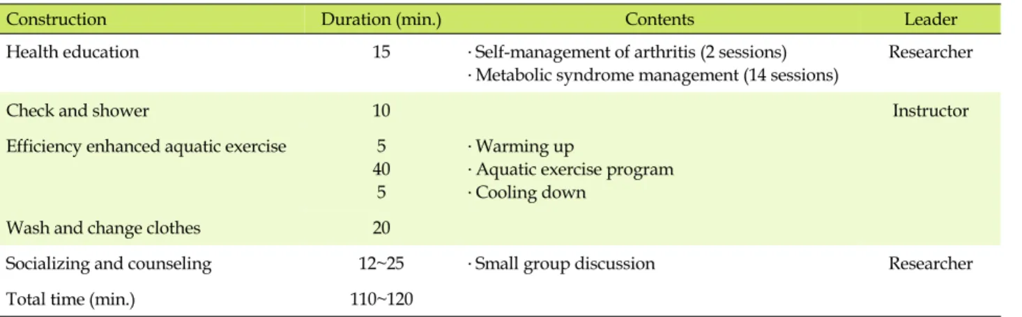Table 1. Aquatic Exercise Program with Health Education