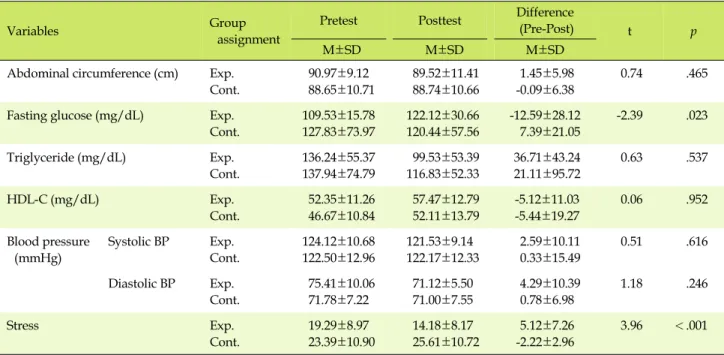 Table 4. Comparison of Risk Factors for Metabolic Syndrome and Stress level between the Experimental and the Control Group (N=35)