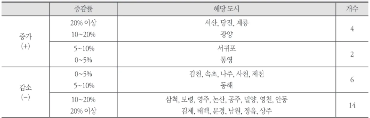 표 3. 지방소도시의 인구증감률(1995~2017)  증감률 해당 도시 개수 증가 (+) 20% 이상10~20% 서산, 당진, 계룡광양 4  5~10% 0~5% 서귀포통영 2 감소 (-) 0~5%  5~10% 김천, 속초, 나주, 사천, 제천동해 6 10~20% 20% 이상 삼척, 보령, 영주, 논산, 공주, 밀양, 영천, 안동김제, 태백, 문경, 남원, 정읍, 상주 14 출처: 통계청, 인구총조사, 1995, 2017