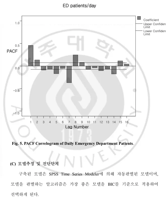 Fig. 5. PACF Correlogram of Daily Emergency Department Patients. 