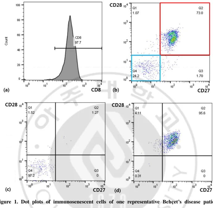 Figure  1.  Dot  plots  of  immunosenescent  cells  of  one  representative  Behçet’s  disease  patient  analyzed with cell surface flow cytometry   