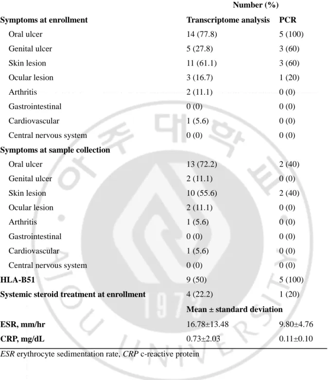 Table 2. Clinical characteristics of Behçet’s disease patients 