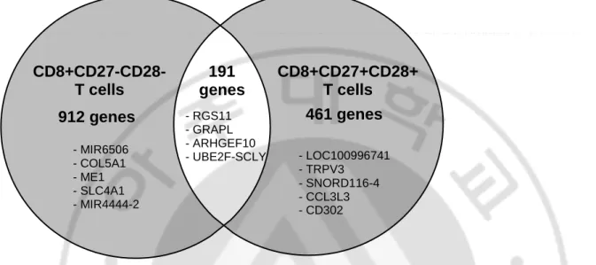 Figure 2. Venn diagram of differentially expressed genes in senescent and non-senescent CD8+ T  cells of Behçet’s disease patients compared to healthy controls 