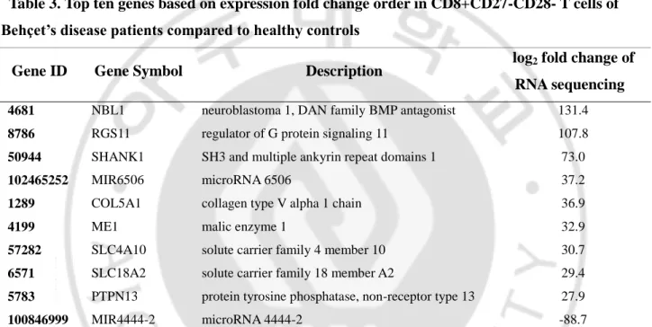 Table 3. Top ten genes based on expression fold change order in CD8+CD27-CD28- T cells of  Behçet’s disease patients compared to healthy controls 