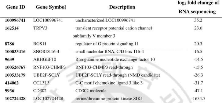 Table 4. Top ten genes based on expression fold change order in CD8+CD27+CD28+ T cells of  Behçet’s disease patients compared to healthy controls 