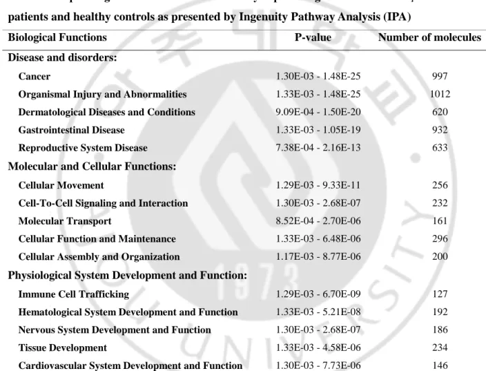 Table 5. Top biological functions of differentially expressed genes between Behçet’s disease  patients and healthy controls as presented by Ingenuity Pathway Analysis (IPA) 