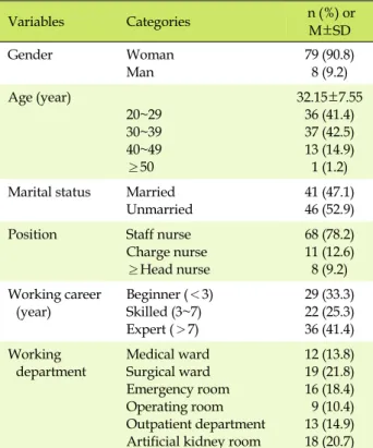 Table 1. General Characteristics and Clinical Characteristics (N=87) Variables Categories   n (%)  or  M±SD Gender Woman Man 79 (90.8)8 (9.2) Age (year) 20~29 30~39 40~49 ≥50 32.15±7.5536 (41.4) 37 (42.5)13 (14.9)1 (1.2) Marital status Married