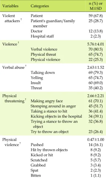 Table 2. Nurses' Experience of Verbal and Physical Violence (N=87) Variables Categories n (%)  or  M±SD Violent  attackers † Patient Patient's guardian/family  member Doctor Hospital staff 59 (67.8)25 (28.7)12 (13.8)2 (2.3) Violence † Verbal violence  Phys