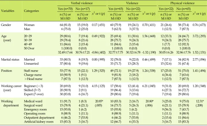 Table 3. Difference of General Characteristics and Clinical Experience according to Nurses' Experience in Verbal and Physical 