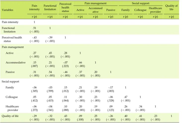 Table 4. Correlations among Quality of Life and Other Variables (N=307) Variables Pain  intensity Functional limitation Perceived health  status