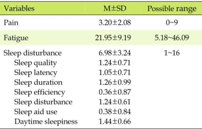 Table 1. Differences in Pain, Fatigue, and Sleep Disturbance Scores according to General Characteristics of the Study Subjects (N=109)