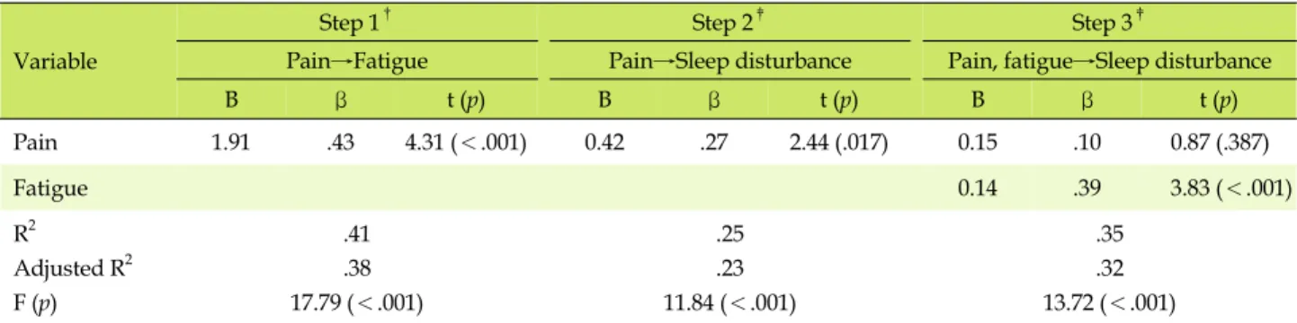 Table 3. Correlations among Pain, Fatigue, and Sleep Dis- Dis-turbance (N=109)