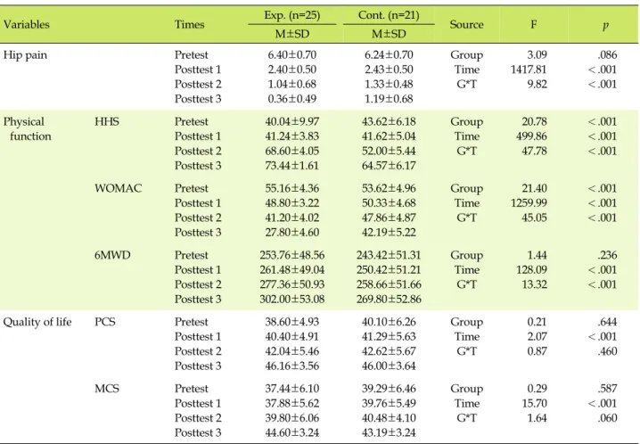 Table 4. Effects of the Structured Exercise Program on Hip Pain, Physical Function, and Quality of Life  (N=46)