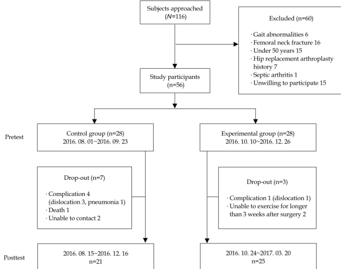 Figure 1. Flowchart of recruitment and study process.