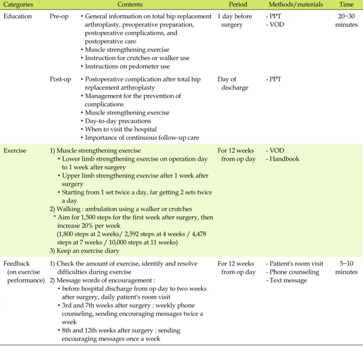 Table 1. Structured Exercise Program for Patient with Total Hip Arthroplasty