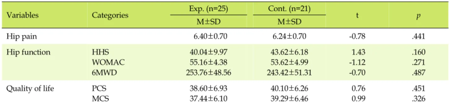 Table 3. Homogeneity Test of the Outcome Variables  (N=46)