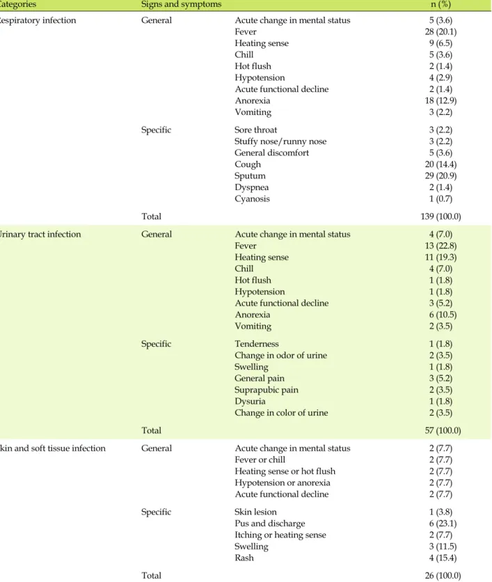 Table 2. Result of Surveillance