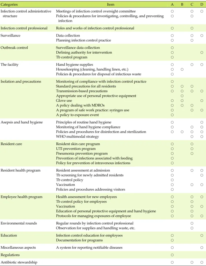 Table 1. Overview of reviewed Infection Control Guidelines and Documents in Long-term Care Facilities
