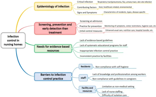 Figure 1. Thematic analysis of focus group interviews. 이 감염관리활동에 큰 장애요인으로 작용하고 있었다. 이러한  국내의 상황을 반영하면서 장애요인을 해소하고자 ENIK 개 발 시 감염관리 간호 실무 알고리즘을 함께 개발하였다