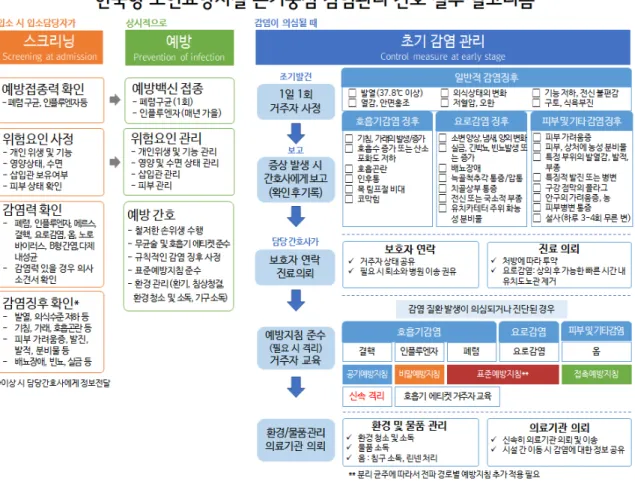 Figure 2. Algorithm of infection control practice for Korean nursing homes. L-tube 환자들이 또 많잖아요