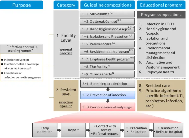 Figure 3. Overview of evidence-based guidelines for nursing home's infection control in Korea.*