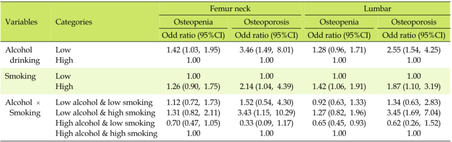 Table 3. Effects of Alcohol Drinking and Smoking on BMD Controlling Other Risk Factors  (n=1,410, N=4,011,641)
