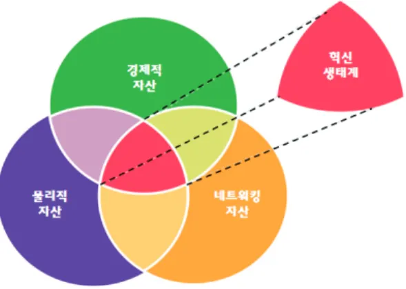 그림 2. 혁신생태계의 구조와 중소기업의 역할 자료: House of Commons Science and Technology(2013)