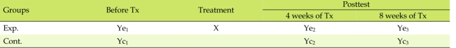 Figure 1. Research design.