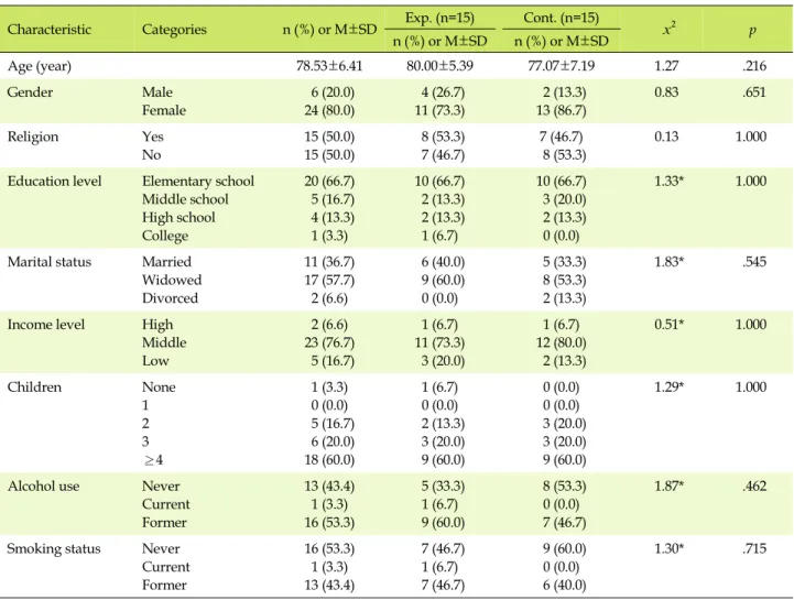 Table 1. Homogeneity Test of Sociodemographic Characteristics between Experimental and Control Group  (N=30)